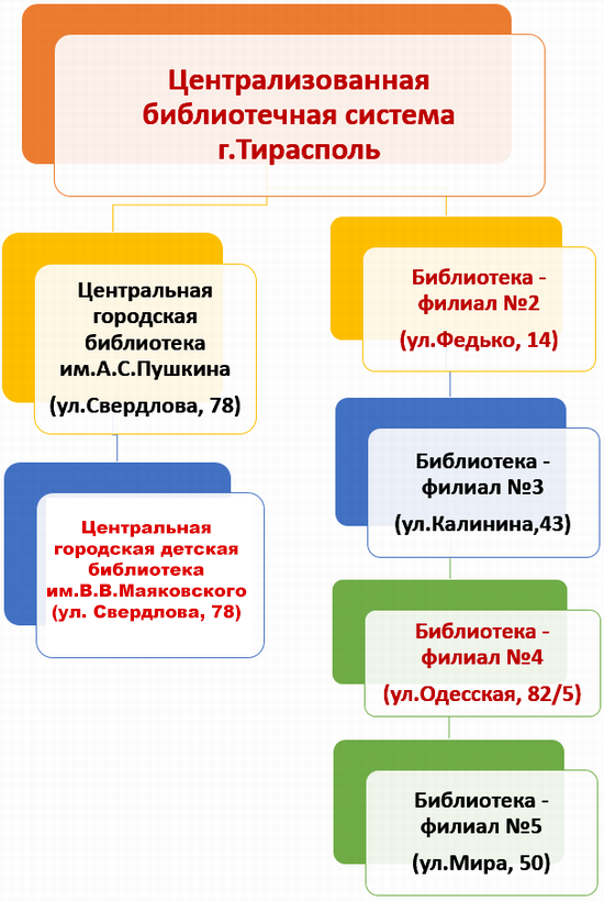 Перечень структурных подразделений МУ "ЦБС"